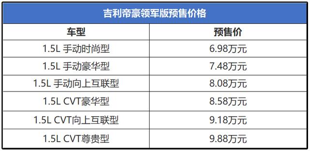 颤抖吧！帝豪领军版预售6.98-9.88万元，真正做到了加质不加价