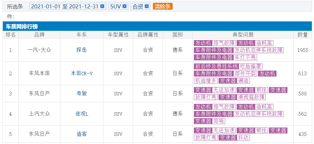 合资车质量走下神坛？这5款合资SUV投诉量极高，一不小心就踩雷