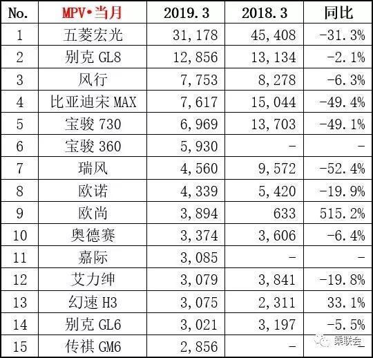 3月销量快报:CR-V同比暴涨1425%,轩逸反超朗逸成榜首