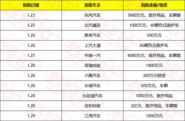 抗击疫情，车企纷纷伸出援手！东风反应迅速，吉利支援两个亿