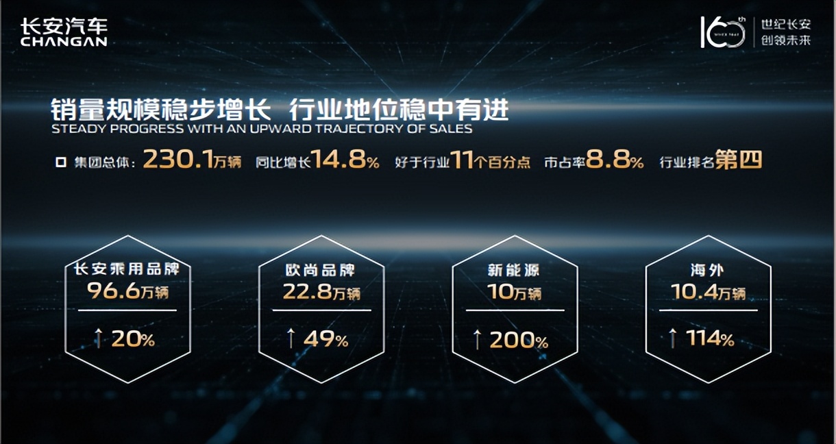 2021年营收超1000亿元 净利润35.52亿元 长安汽车业绩显著增长