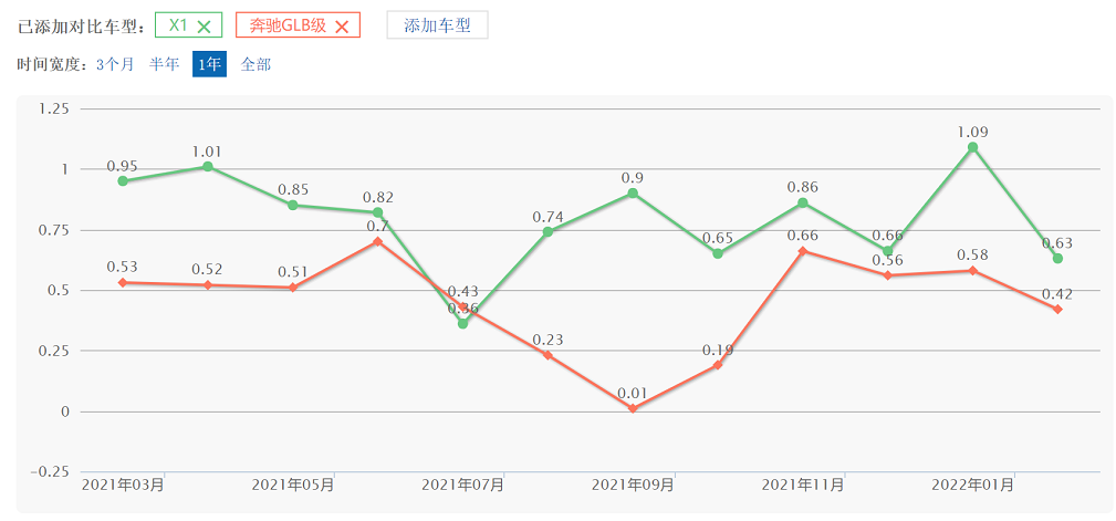 奔驰GLB尺寸、配置、动力、价格都领先宝马X1，为何还是卖不过？