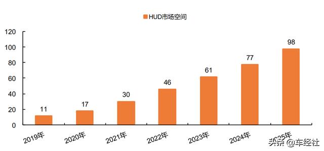 一两万加装HUD不值得？消费者眼中的鸡肋，绝不是表面那么简单