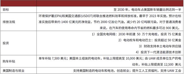 拜登发布“最激进新能源”政策 谁将受益？