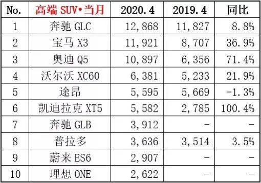 4月SUV销量点评，国产车的表现很强势，但与合资车的差距很大