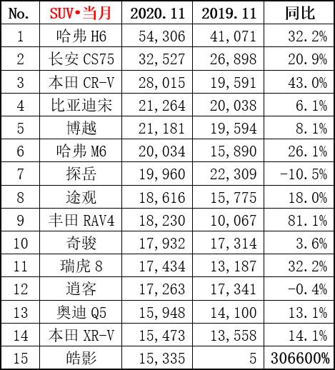 11月SUV销量出炉，哈弗H6再破5万，就问CS75服不服？