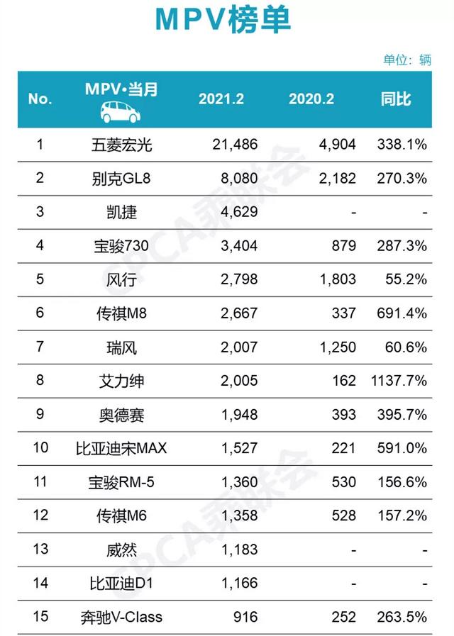 2月零售销量榜有何看点？增长幅度超大，长安进步惊人