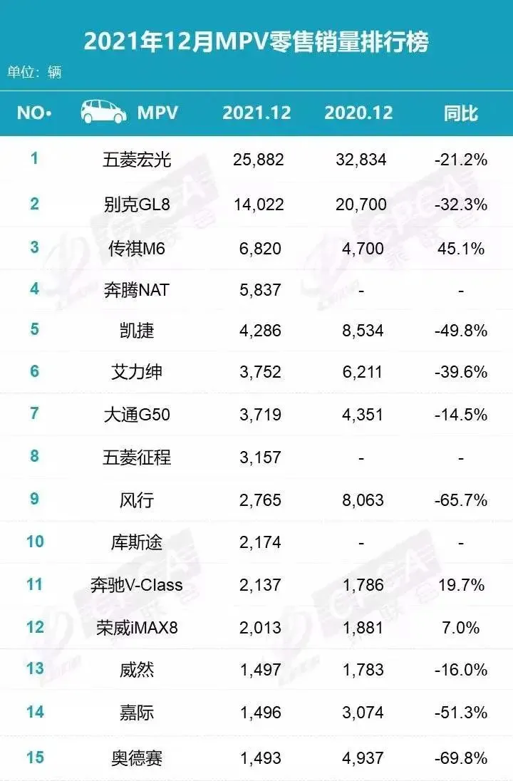 12月份MPV销量盘点 传祺M6暴增45% 奥德赛暴跌69.8%