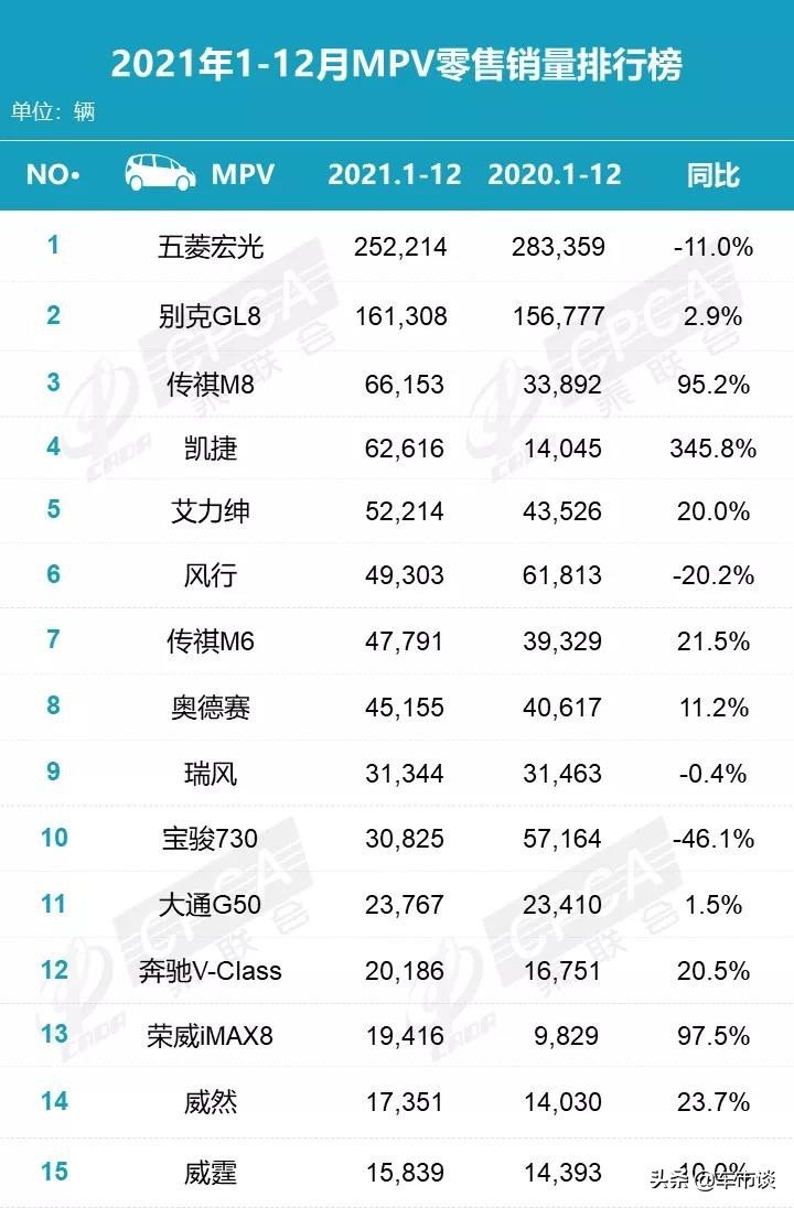 12月MPV销量排名出炉，传祺M6一枝独秀，奔腾NAT成功出道