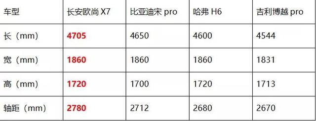 性价比的争斗，看长安欧尚X7如何后来居上