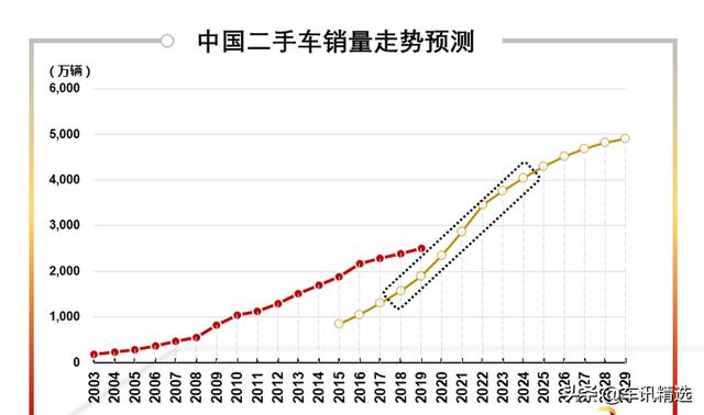 2020年，二手车市场将会走向何方？