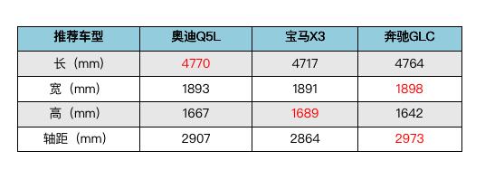 选奥迪Q5L，不选宝马X3和奔驰GLC的理由是？