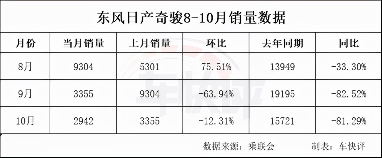 10月销量不到3000台，同比降81.29%，四缸不出奇骏必凉