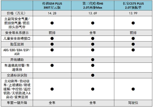 对比第三代哈弗H6、长安CS75 PLUS，传祺GS4 PLUS实力如何？