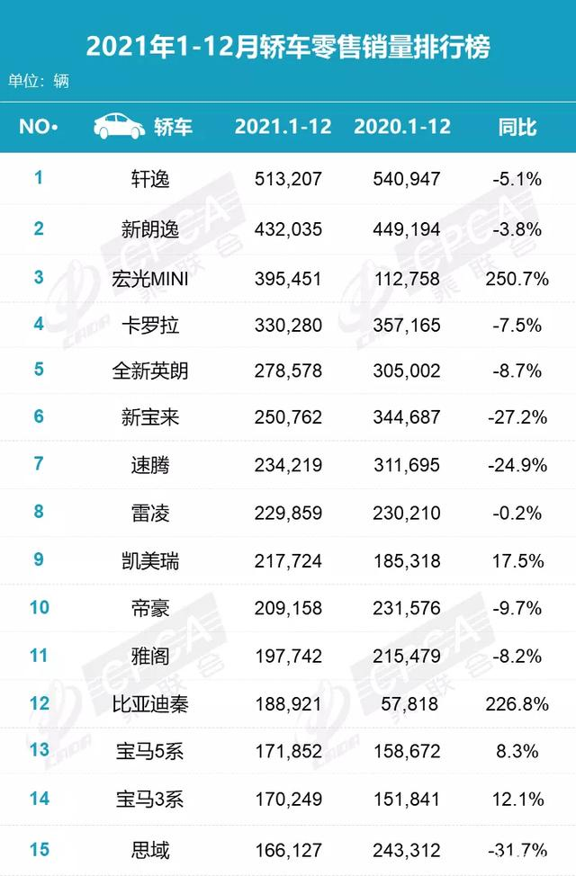 2021年轿车销量排行，轩逸第1，英朗第5，速腾第7，凯美瑞第9