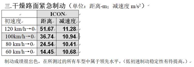 不谈感受看数据，吉利ICON能拿到怎样的成绩？