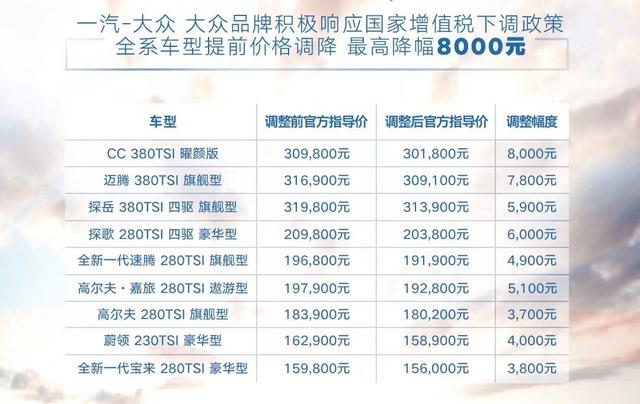 最高官降8000元！一汽-大众全新宝来/速腾/迈腾等9款新车降价