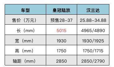 比汉兰达贵的皇冠陆放，到底怎么选？