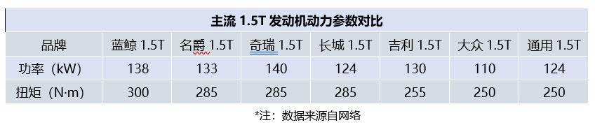 谁说SUV没必要讲动力？零百加速8.23秒 欧尚X7 PLUS打了谁的脸