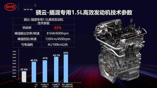 比亚迪DM-i超级混动技术，能"吊打"两田的混动？