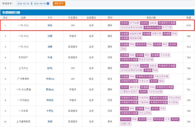 投诉量1676起 一汽大众探岳夺取上半年投诉排行榜冠军