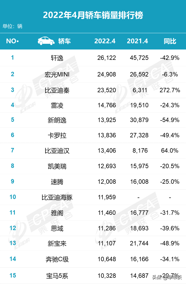 4月轿车销量排名出炉，“老面孔”不少，“新人”强势成黑马