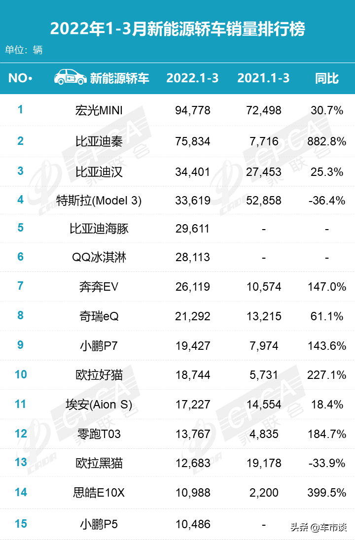 3月新能源轿车销量排名出炉，秦汉双双破万，微型电动汽车吃香