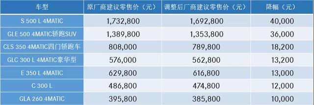 土豪们请注意，奔驰车型全系下调价格，最高降6.4万