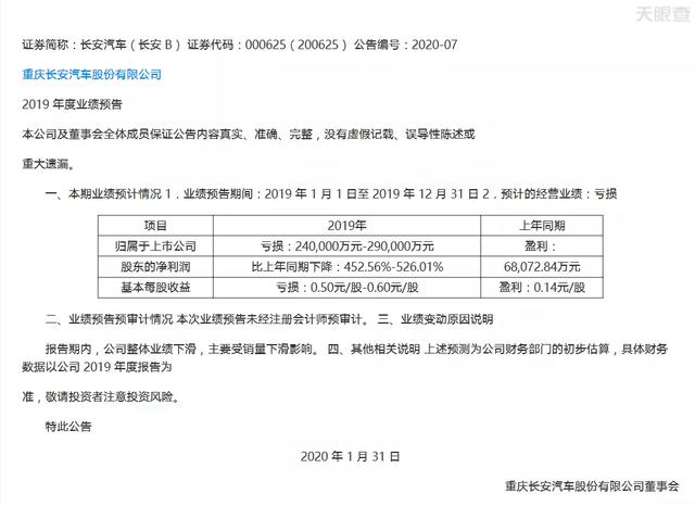 长安汽车业绩预告：2019年利润亏29亿元 同比下滑超500%