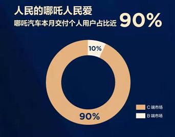 7月份哪吒汽车交付 6011 台 同比增长392%