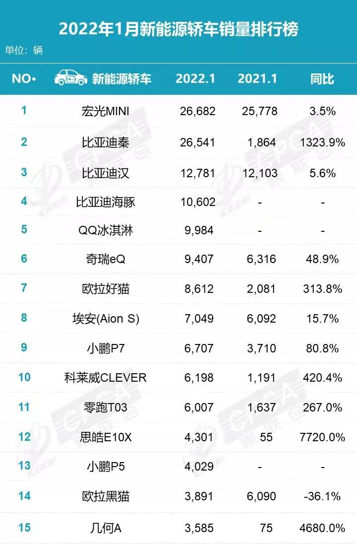 1月新能源轿车销量榜：MINIEV第1，秦第2，汉第3，海豚第4，P7第9