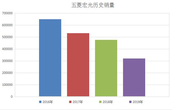 我们正在离那个"销冠神车"越来越远