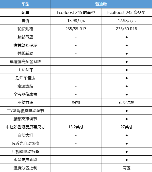 动力/智能/空间显硬实力，新一代蒙迪欧购车手册，首推豪华型