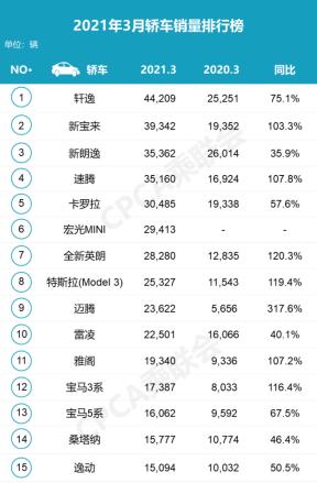 轩逸拿回冠军、宝来第二，3月轿车销量前十五排名有谁？