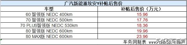 广汽新能源SUV埃安V上市 补贴后售15.96-23.96万元