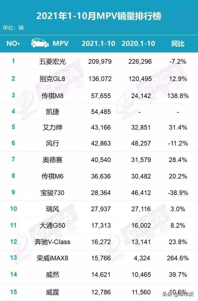 10月MPV销量排名出炉，“中场”混战，新入局者能分一杯羹？