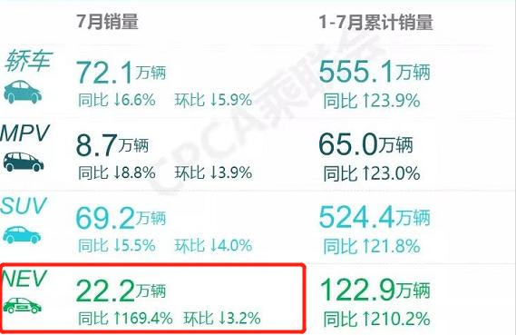 7月新能源销量排行榜 特斯拉跌落 比亚迪汽车成为大赢家