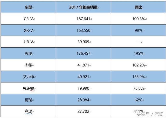 产销再创新纪录 东风本田2017年销量公布