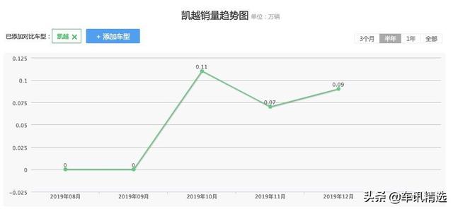 老将回归！名气不输桑塔纳的“国民神车”，仅卖6万多的别克凯越
