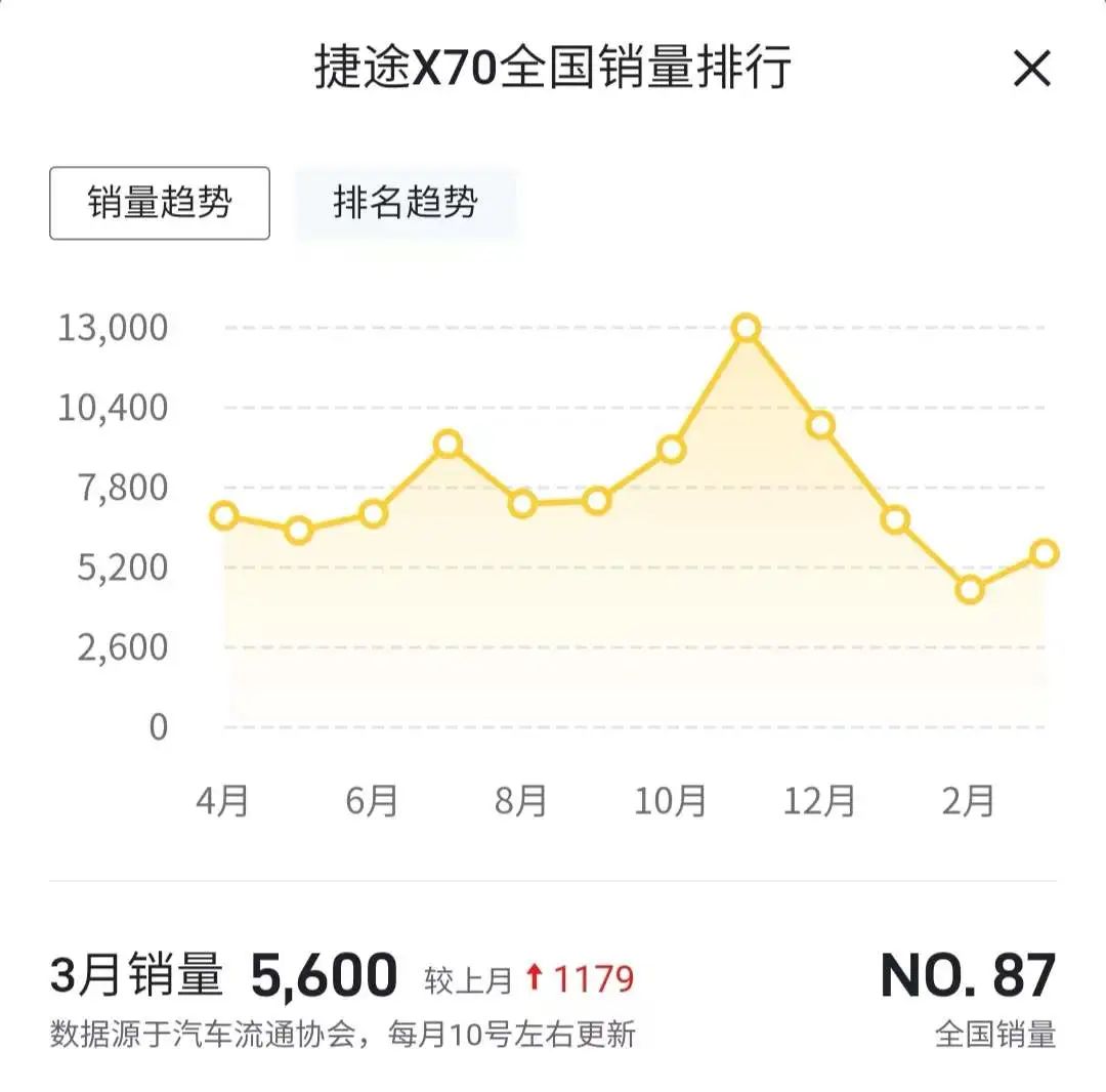 3月奇瑞汽车各车型销量盘点 瑞虎8不足6千辆 QQ冰淇淋超万辆