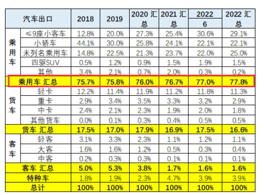 中国汽车出口量暴涨，是特斯拉的功劳？