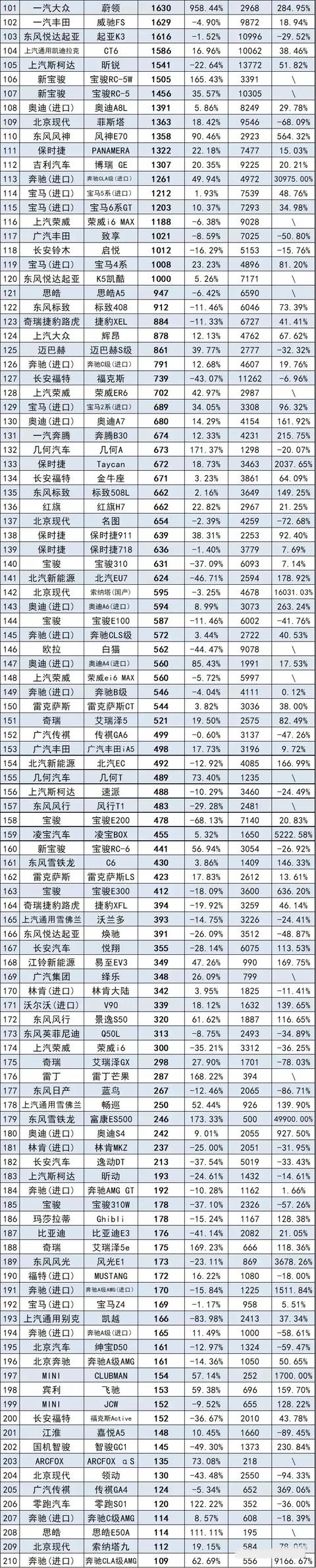 6月轿车销量排行榜完整版（342款）宏光MINI第三名 雅阁大跌