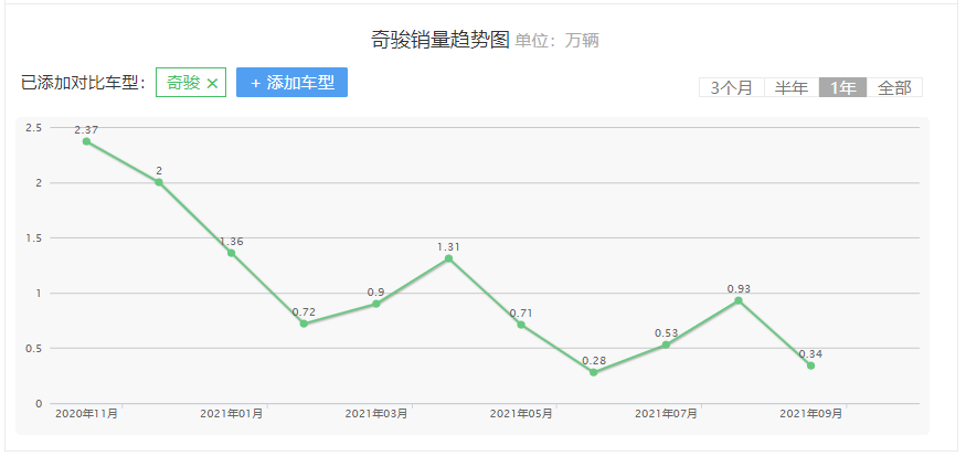 新款不行老款来凑，日产复产老奇骏，网友：为啥要折腾三缸机？