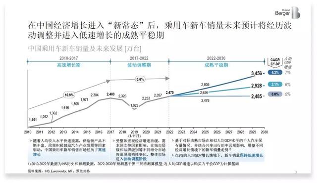 罗兰贝格：纯电是大方向，插电混动、增程式都是过渡产品