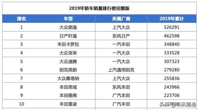 作为全球单一车型销冠，卡罗拉卖了120万台，国内却卖不过轩逸？