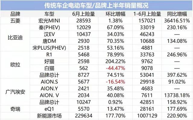 新能源战报 传统车企迎头赶超造车新势力