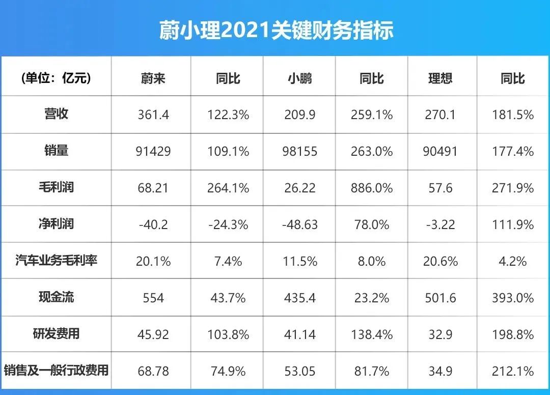 “蔚小理”2021财报：高端车卖得好才是赢家