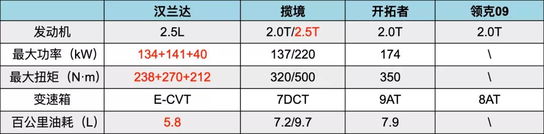 新汉兰达、揽境、开拓者，能扛得住领克09吗？