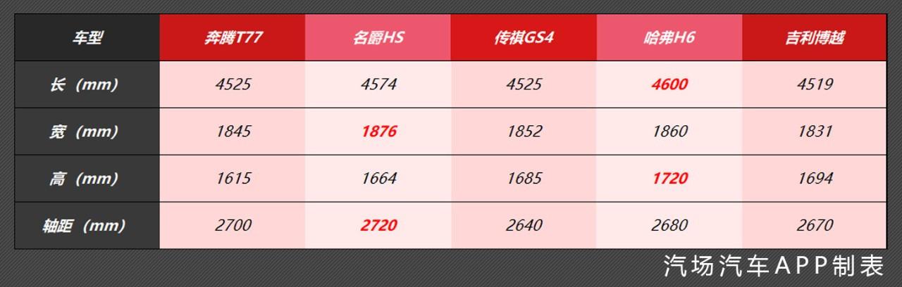 高颜值的奔腾T77正式上市 8.98万元起售 搭载AI全息智控系统