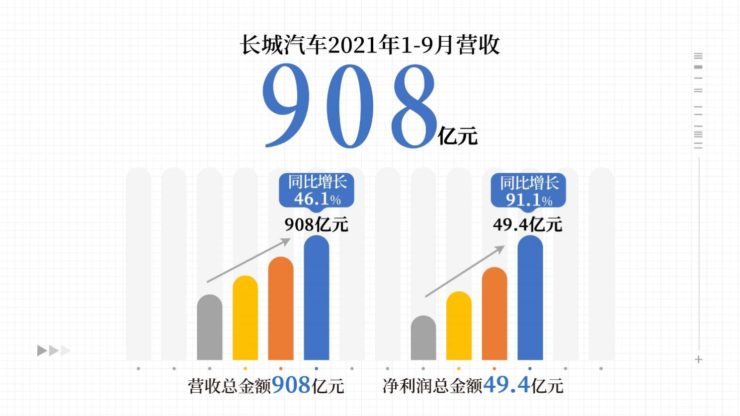 单车均价破10万，长城汽车前三季度营收908亿元，同比增长46%